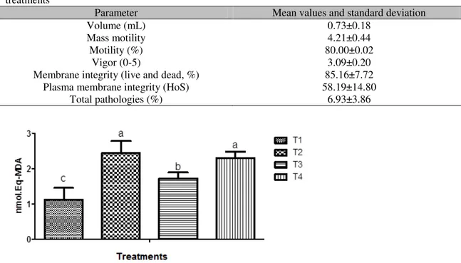Table  1.  Physical  and  morphological  characteristics  of  fresh  sheep  semen  before  distribution  in  the  treatments 