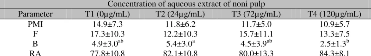 Table 5. Plasma membrane integrity and sperm capacitation (CTC) post-thawing of sheep semen diluted  in different concentrations of aqueous extract of noni 