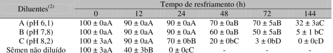 Tabela 1. Taxa  de  motilidade  (%;  média  ± desvio-padrão) do sêmen de Epinephelus  marginatus  (n=10  machos,  três  replicatas/tratamento)  submetido  à  refrigeração  a  4°C,  diluído  1:3  (v/v)  em  diferentes  diluentes (1)