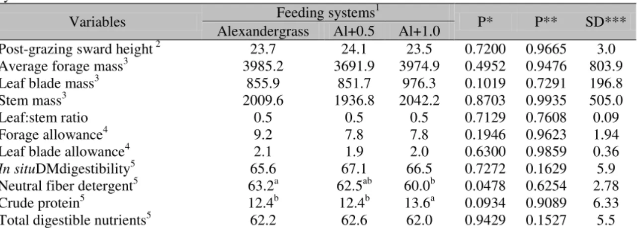 Table  1.  Sward  characteristics  and  nutritive  value  of  forage  as  grazed  by  heifers  on  different  feeding  systems 