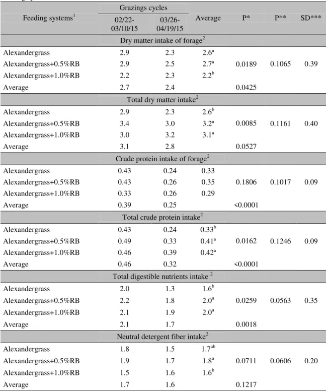 Table 2. Dry matter intake of forage, total dry matter intake, crude protein intake of forage, total crude  protein intake, total nutrients digestible intake and neutral  detergent fiber intake by heifers on different  feeding systems   Feeding systems 1 G