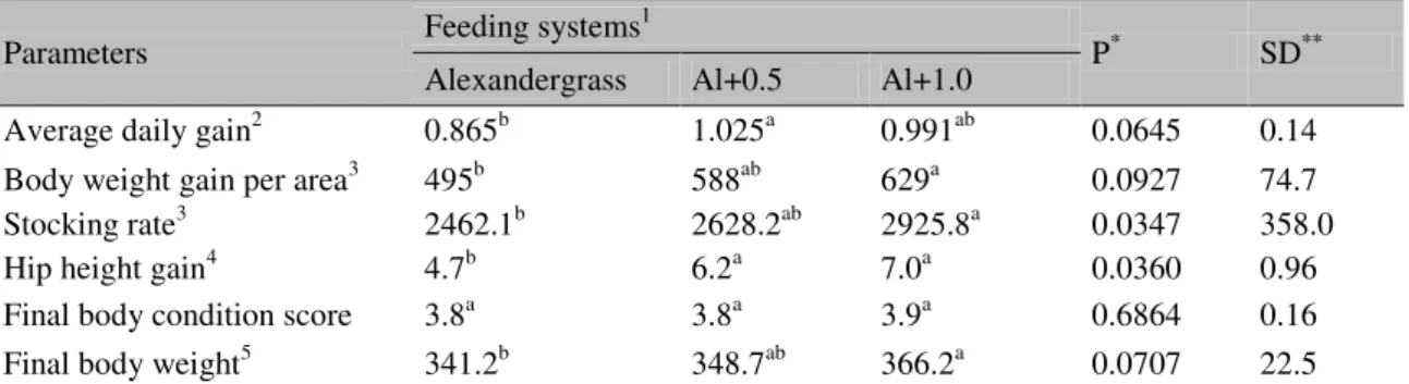 Table 3. Productive parameters of heifers on different feeding systems 