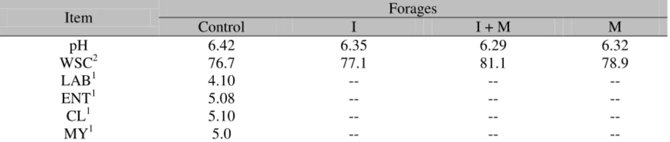 Table 1. pH and microbial populations in soybean plants before ensiling 