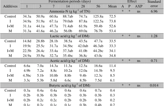 Table 2. Average contents of ammonia nitrogen (g  kg -1  of total nitrogen) and lactic, acetic, and butyric  acids (g kg -1  of dry matter) in soybean silages as a function of additives (A) and fermentation periods (P) 