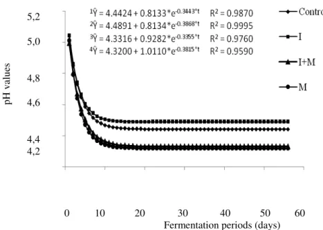 Figure  1.  Variation  of  pH  in  soybean  silages  as  a  function  of  fermentation  periods  using  different  additives