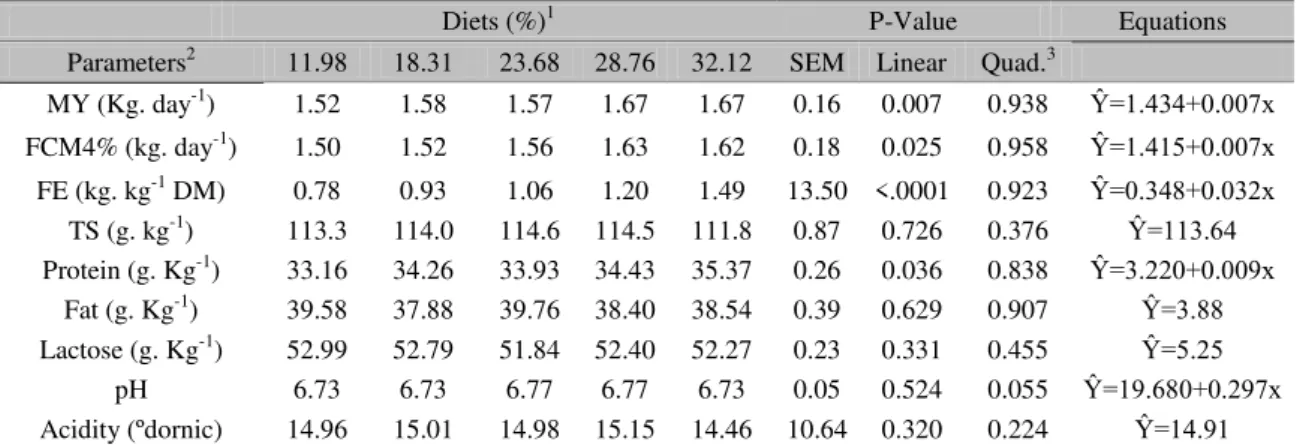 Table 7. Milk yield and physicochemical composition of milk from dairy goats fed neutral detergent fiber  from Tifton hay levels (FDNf) 