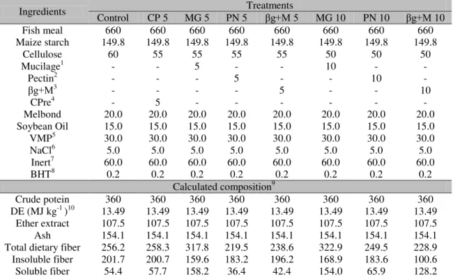 Table 1. Dietary formulations and proximate composition of the experimental diets (g kg -1 )  Ingredients  Treatments  Control  CP 5  MG 5  PN 5  βg+M 5  MG 10  PN 10  βg+M 10  Fish meal  660  660  660  660  660  660  660  660  Maize starch  149.8  149.8  