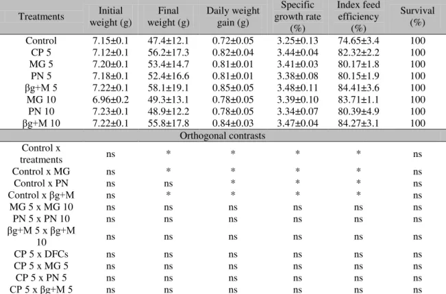 Table  2.  Growth  parameters  of  jundiá  (Rhamdia  quelen)  supplemented  with  different  Dietary  Fiber  Concentrates (DFCs) 
