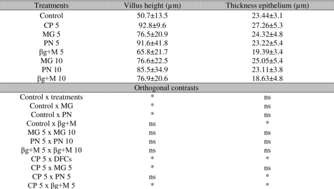Table  3.  Intestinal  histology  of  jundiás  (Rhamdia  quelen)  supplemented  with  different  Dietary  Fiber  Concentrates (DFCs) 