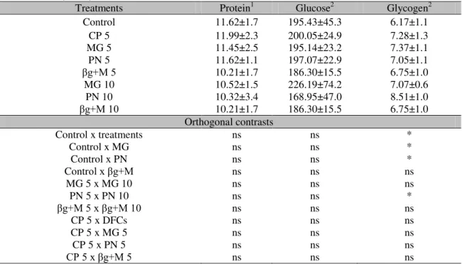 Table  4.  Liver  parameters  of  jundiás  (Rhamdia  quelen)  supplemented  with  different  Dietary  Fiber  Concentrates (DFCs) 