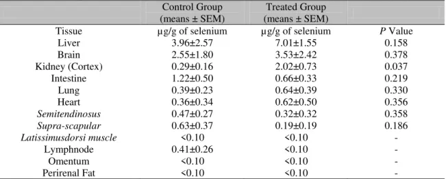 Table 1. Selenium distribution in tissues of sheep treated with 6µmol of Diphenyl Diselenide/kg of weight  live (Treated Group) and not treated (Control Group) 