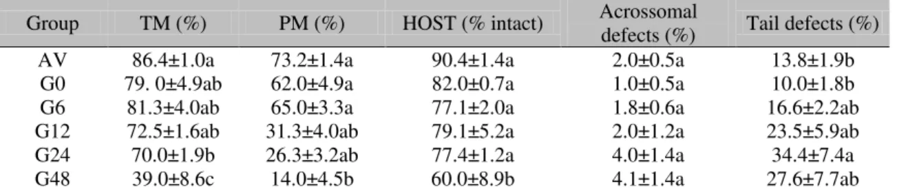 Table 1. Mean ± standard error of total motility (TM%), progressive motility (PM%), plasma membrane  integrity (HOST% intact), acrosomal defects (%) and tail defects (%) in the semen collected with the  artificial vagina (AV) and collected from the epididy