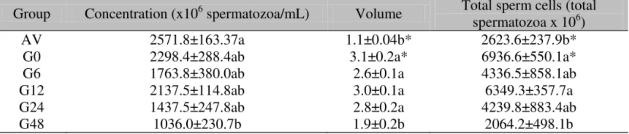 Table 2. Mean ± standard error  of concentration (x10 6   spermatozoa/ml), volume (mL) total number of  sperm cells (total cells x 10 6 ) in semen collected in the artificial vagina (AV) and collected from the  epididymides at 0(G0), 6(G6), 12(G12), 24(G24