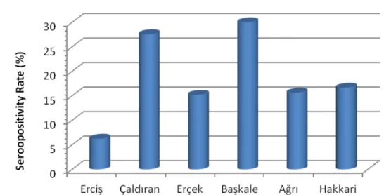 Figure 2. Seropositive ratio of Visna-Maedi virus in different regions belonging to Van province