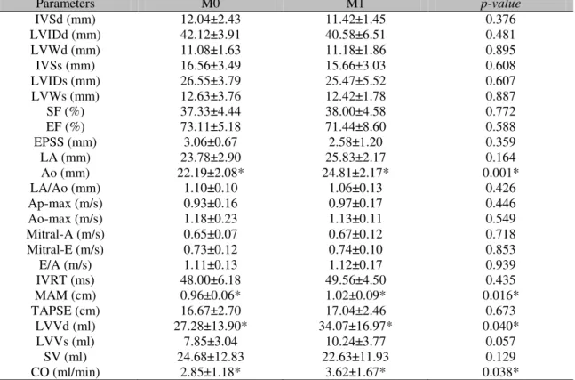 Table  1.  Echocardiographic  parameters  (mean  ±  standard  deviation)  of  German  Shepherd  and  Belgian  Shepherd Malinois dogs at rest (M0) and after search and rescue training (M1) (n = 9) 