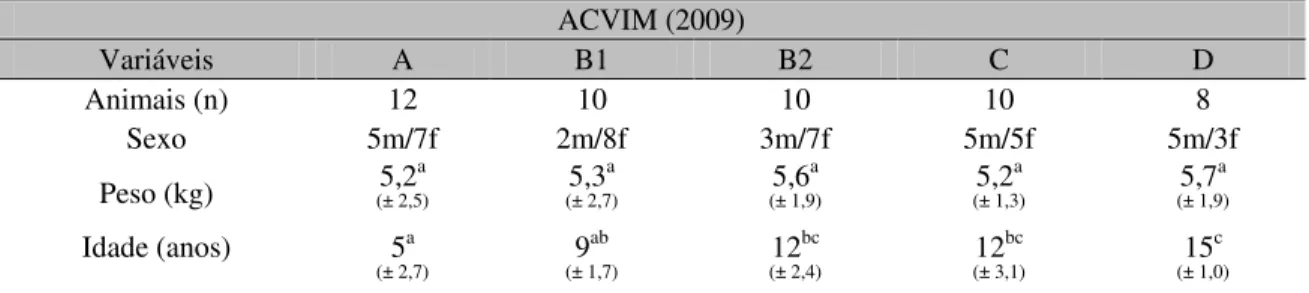 Tabela 1. Número de animais, distribuição de sexo, média de peso e faixa etária entre os grupos  ACVIM (2009)  Variáveis  A  B1  B2  C  D  Animais (n)  12  10  10  10  8  Sexo  5m/7f  2m/8f  3m/7f  5m/5f  5m/3f  Peso (kg)  5,2 a (± 2,5) 5,3 a (± 2,7) 5,6 a