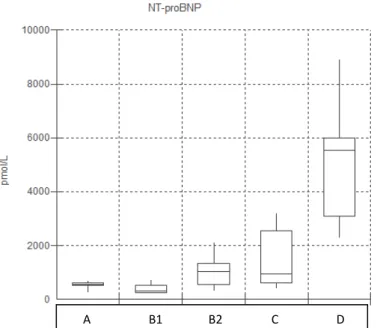 Figura 1. Concentração plasmática do NT-proBNP (pmol/L) de todos os cães do estudo, de acordo com  os estágios da DVCM (ACVIM, 2009)