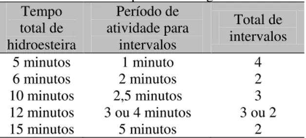 Tabela 3. Tempo de exercício em hidroesteira  com os respectivos períodos de atividade e  intervalos aplicados nos protocolos de 17 cães  com doença do disco intervertebral toracolombar  submetidos à descompressão cirúrgica 