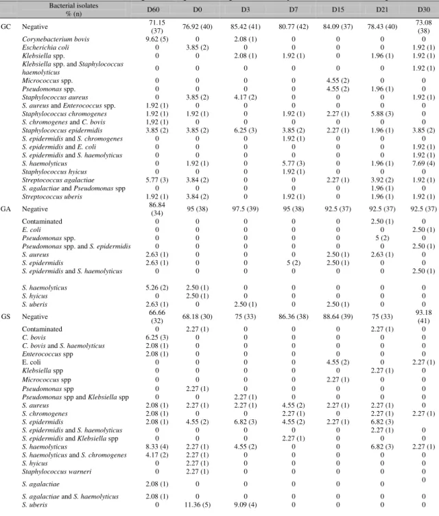 Table 1. Results of bacterial testing of milk quarter samples from dairy cows in the transition period  Bacterial isolates  % (n)  D60  D0  D3  D7  D15  D21  D30  GC  Negative  71.15  (37)  76.92 (40)  85.42 (41)  80.77 (42)  84.09 (37)  78.43 (40)  73.08 
