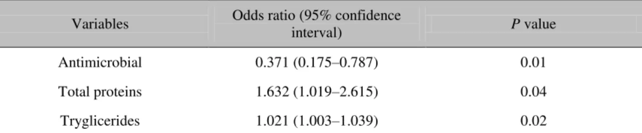 Table 3. Final model (P≤ 0.05) of variables associated with milk samples testing positive for bacteria in  the transition period 