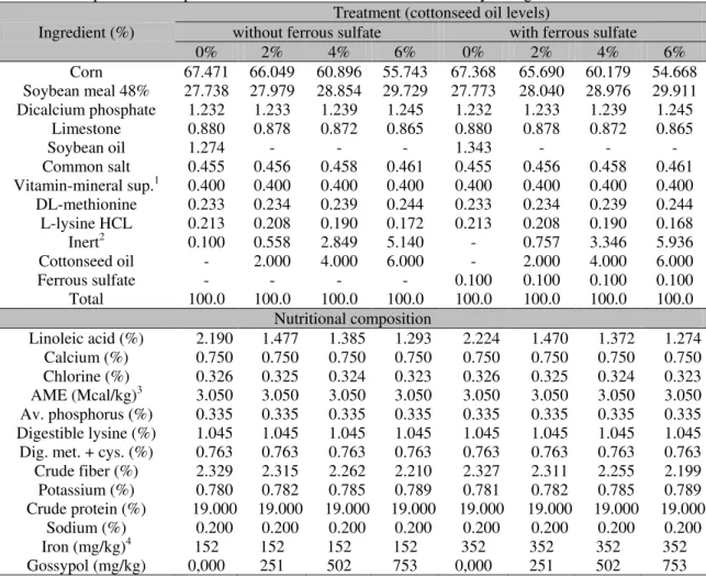 Table 1. Composition of experimental diets for broilers from 22 to 33 days of age  Ingredient (%) 