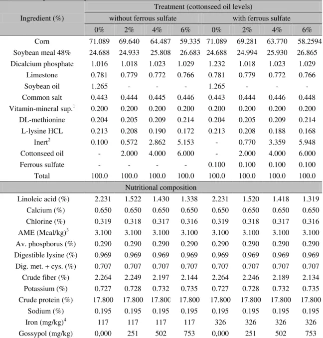 Table 2. Composition of experimental diets for broilers from 34 to 42 days of age  Ingredient (%) 