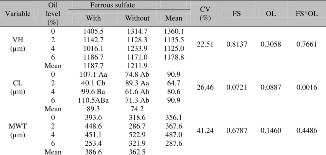 Table 4. Mean values for villus height (VH), crypt length (CL), and muscle wall thickness (MWT) of the  jejunum, in micrometers (µm), of broilers receiving different levels of cottonseed oil (OL) with and  without addition of ferrous sulfate (FS) 
