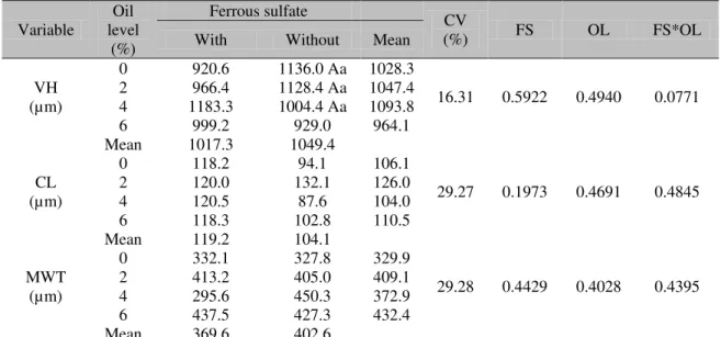 Table 5. Mean values for villus height (VH), crypt length (CL), and muscle wall thickness (MWT) of the  ileum, in micrometers (µm), of broilers receiving different levels of cottonseed oil (OL) with and without  addition of ferrous sulfate (FS) 