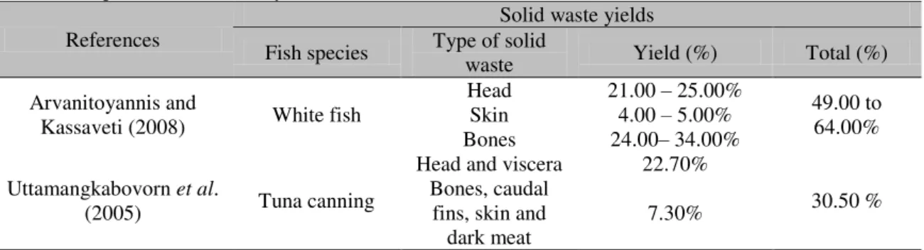 Table 2. Reports of solid waste yield in literature studies 