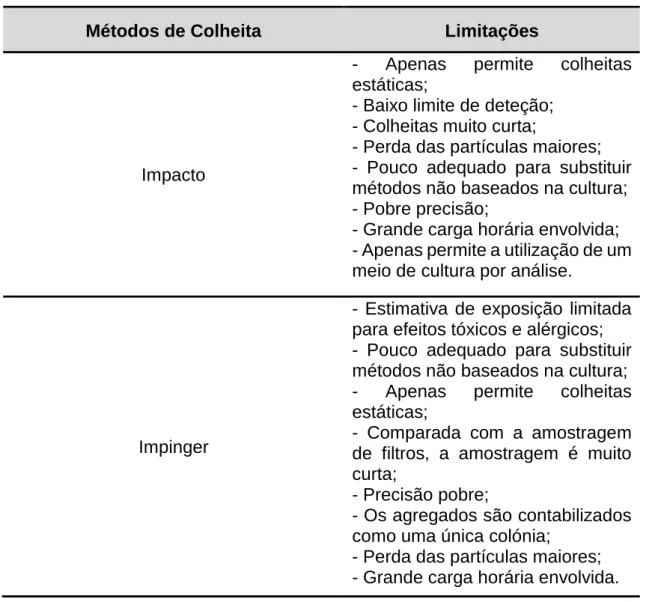 Tabela 1 – Limitações apresentadas de métodos utilizados para colheitas de frações cultiváveis