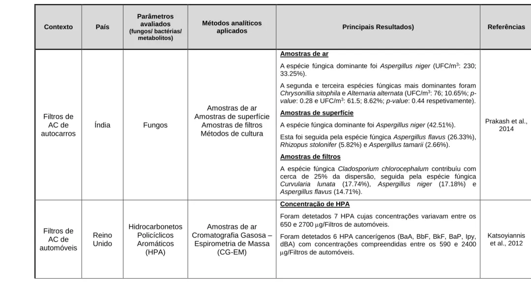 Tabela 2 – Estudos realizados no âmbito da problemática da exposição ocupacional em habitáculos - Estado de arte