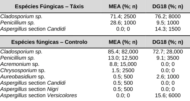 Tabela 4 – Distribuição fúngica em filtros de táxis e do grupo controlo (MEA e DG18). 