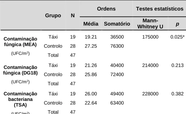 Tabela 5 – Resultados do teste de Mann-Whitney para comparação entre o grupo alvo de estudo  e o grupo controlo