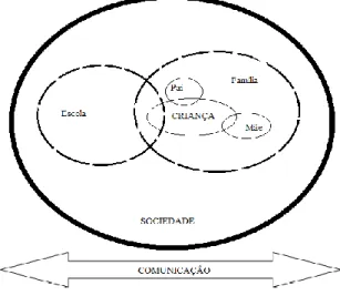 Figura 1 - Interações e relações entre os elementos do sistema família, entre os sistemas  família e escola e entre estes dois sistemas e o sistema sociedade