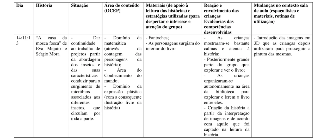 Tabela 1- Histórias e poemas explorados na sala de jardim-de-infância (1º e 2º Semestre)  Dia  História   Situação  Área de conteúdo 