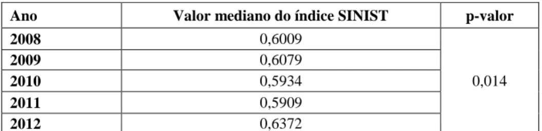 Tabela 6 – Teste da Mediana do índice Endividamento de Curto Prazo, entre 2008 e 2012  Ano  Valor mediano do índice ENDIVCP  p-valor 