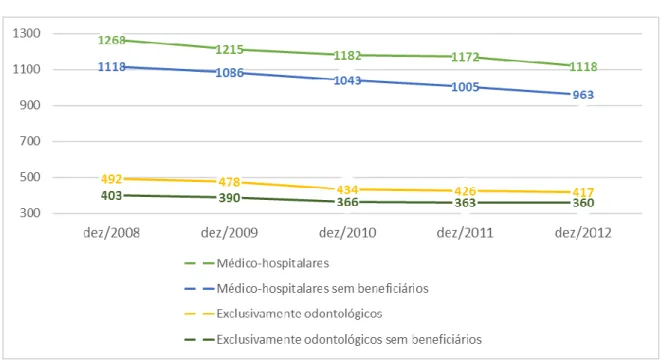 Gráfico 1 – Operadoras de planos privados de saúde em atividade (Brasil – dez./2008- dez./2012) 