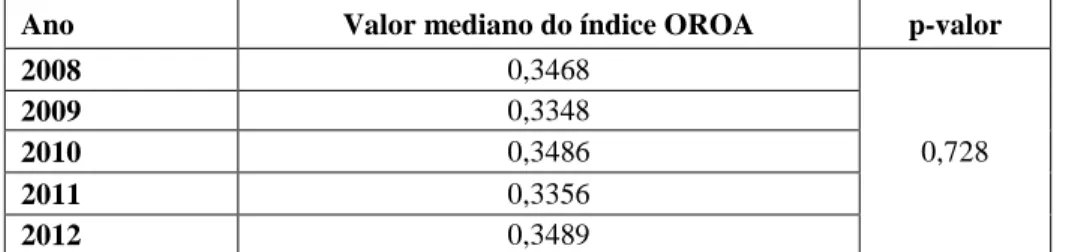 Tabela 3 – Teste da Mediana do índice Retorno Operacional sobre Ativo Total, entre 2008 e 2012  Ano  Valor mediano do índice OROA  p-valor 