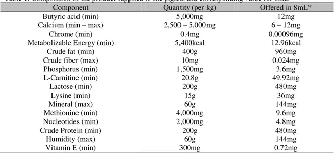 Table 1. Composition of the product supplied to the piglets and corresponding value for 8mL 