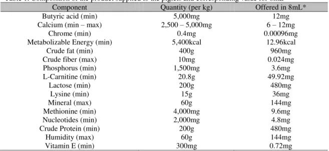 Table 1. Composition of the product supplied to the piglets and corresponding value for 8mL 