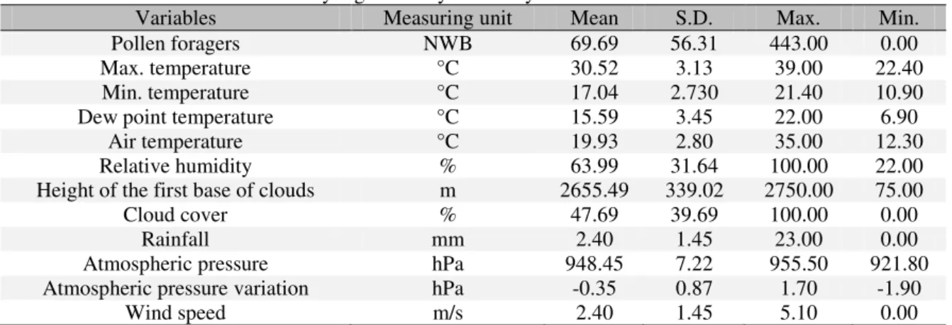 Table 1. The climatic variables daily registered by this study 