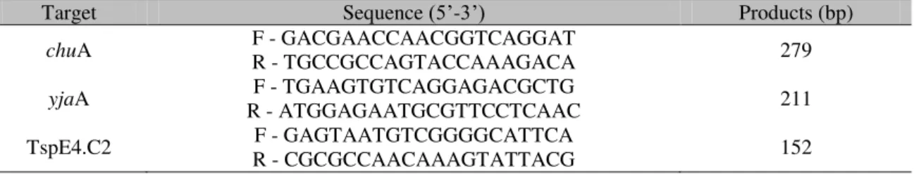 Table 1. Sequences of the primers and size of the amplicons in base pairs (bp) observed in the PCR for  the phylogenetic study 