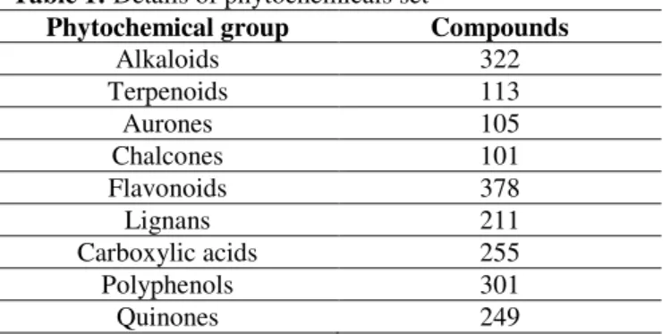 Table 1: Details of phytochemicals set  