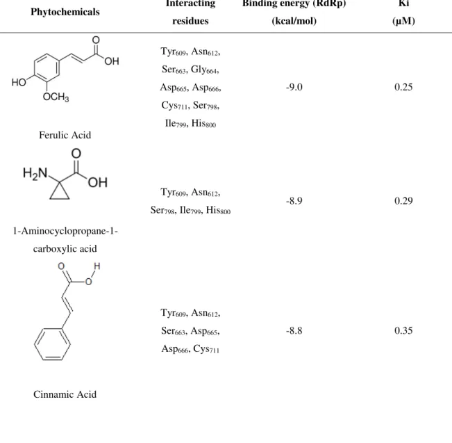 Table 3: Phytochemicals strongly inhibiting ZIKV-RdRp  Phytochemicals  Interacting  residues  Binding energy (RdRp) (kcal/mol)  Ki  (µM)  Ferulic Acid  Tyr 609 , Asn 612 , Ser663, Gly664, Asp665, Asp666 , Cys711, Ser798, Ile799, His800 -9.0  0.25   1-Amino