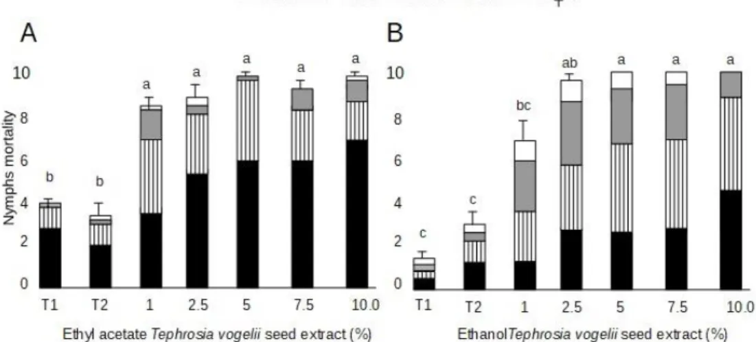 Figure 3. Mortality of Euschistus heros nymphs after spray ethyl acetate (A) and ethanol (B) Tephrosia vogelii seed  extracts