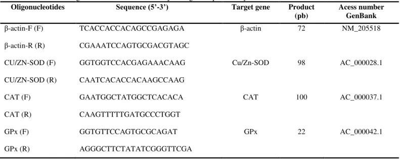 Table 1. Oligonucleotides used in the analysis of gene expression by real-time PCR. 