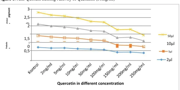 Figure 2. The effect of different concentrations of resveratrol on violacein pigment synthesis