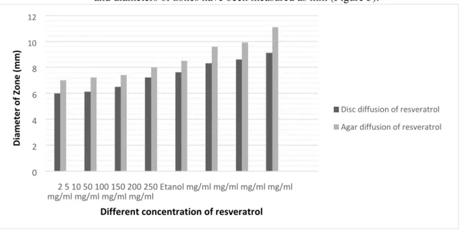 Figure 6. The effect of different concentrations of resveratrol on violacein pigment synthesis.