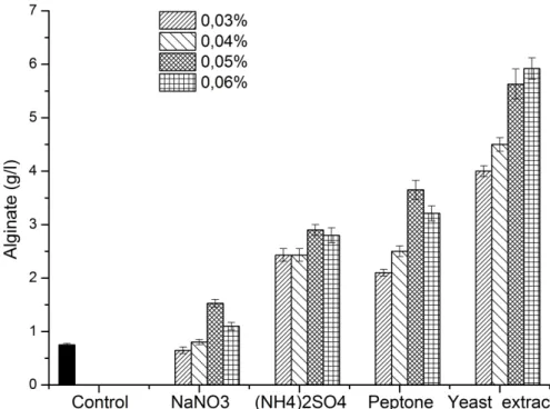 Fig. 4.  Influence of the nitrogen source nature and concentration on the alginate biosynthesis (4 days of growth) 