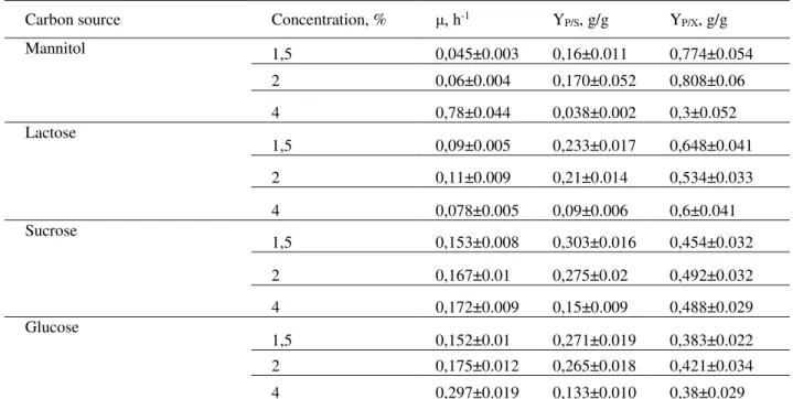 Table 1. Fermentation parameters of alginate produced of A.vinelandii with different carbon sources  